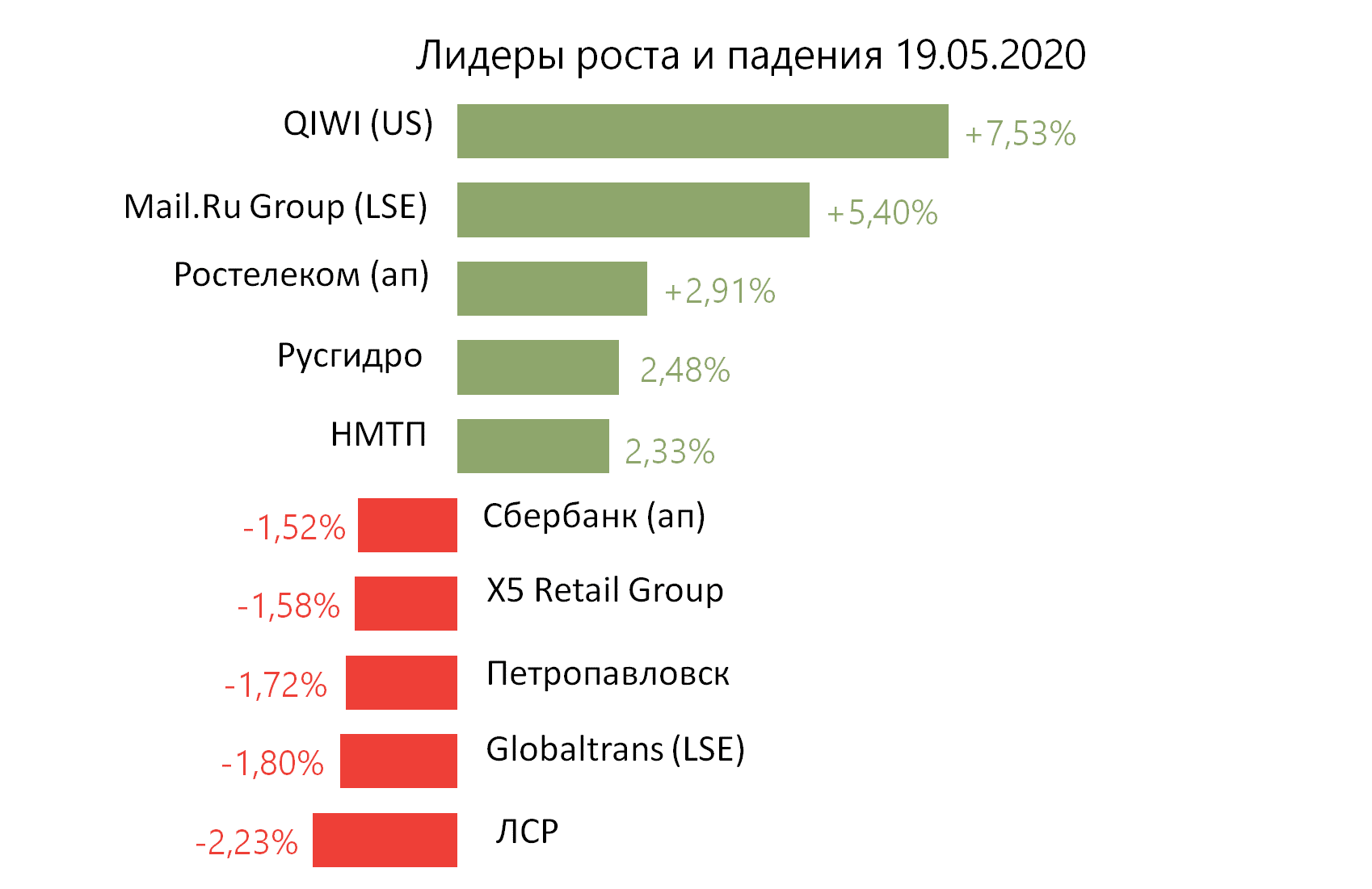 Лидеры роста и падения российского рынка на 19 мая